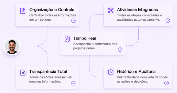 Módulos integrados da plataforma FLIPEI